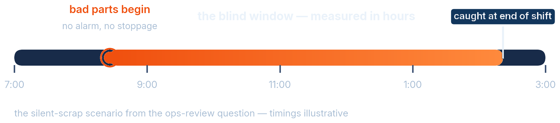 An illustrative shift bar: bad parts begin with no alarm, an orange blind window measured in hours, caught at end of shift.
