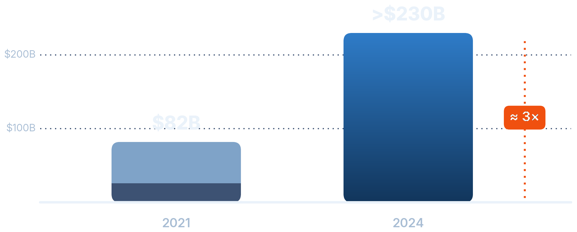 2021 about 82 billion dollars versus 2024 above 230 billion, roughly threefold.