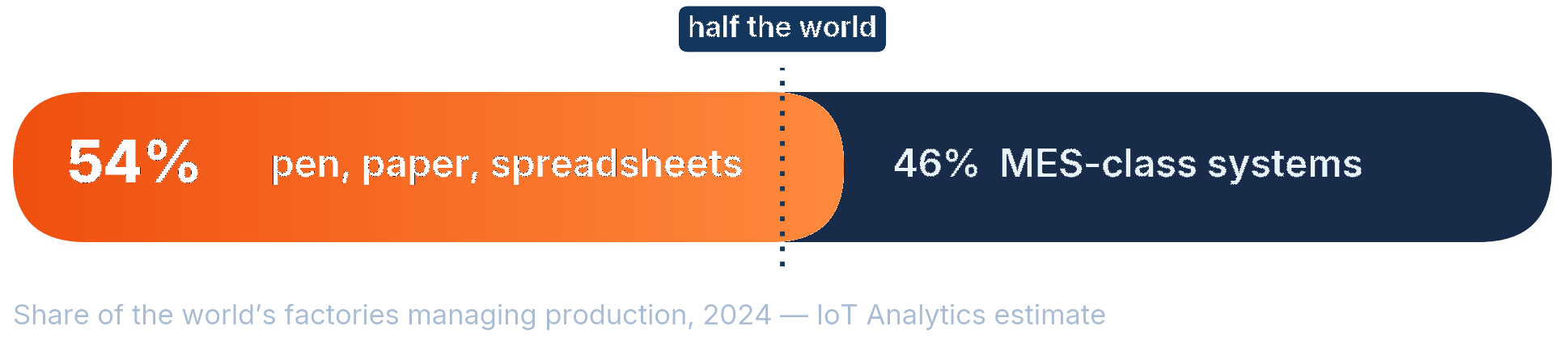 54 percent of factories on pen, paper and spreadsheets versus 46 percent on MES-class systems — half the world.