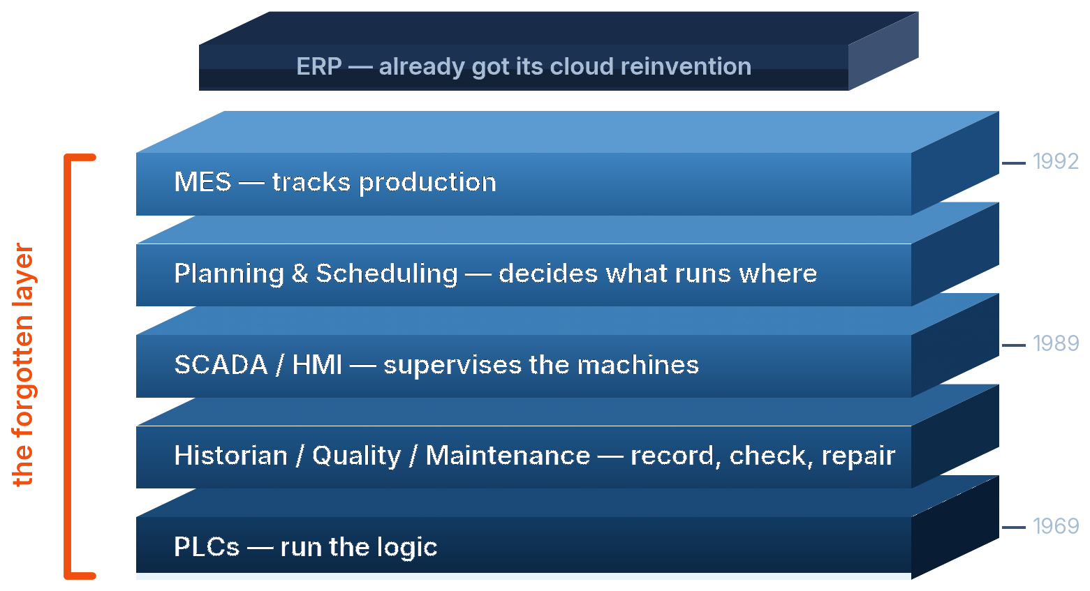 Isometric stack: PLCs 1969 at the base up through historian, SCADA and HMI 1989, planning, and MES 1992, with ERP floating above — the forgotten layer.