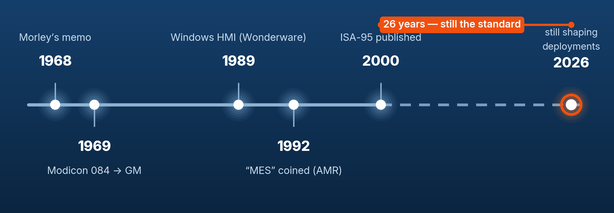 Timeline 1968 to 2026: the stack’s birthdates, then twenty-six years with no successor standard.