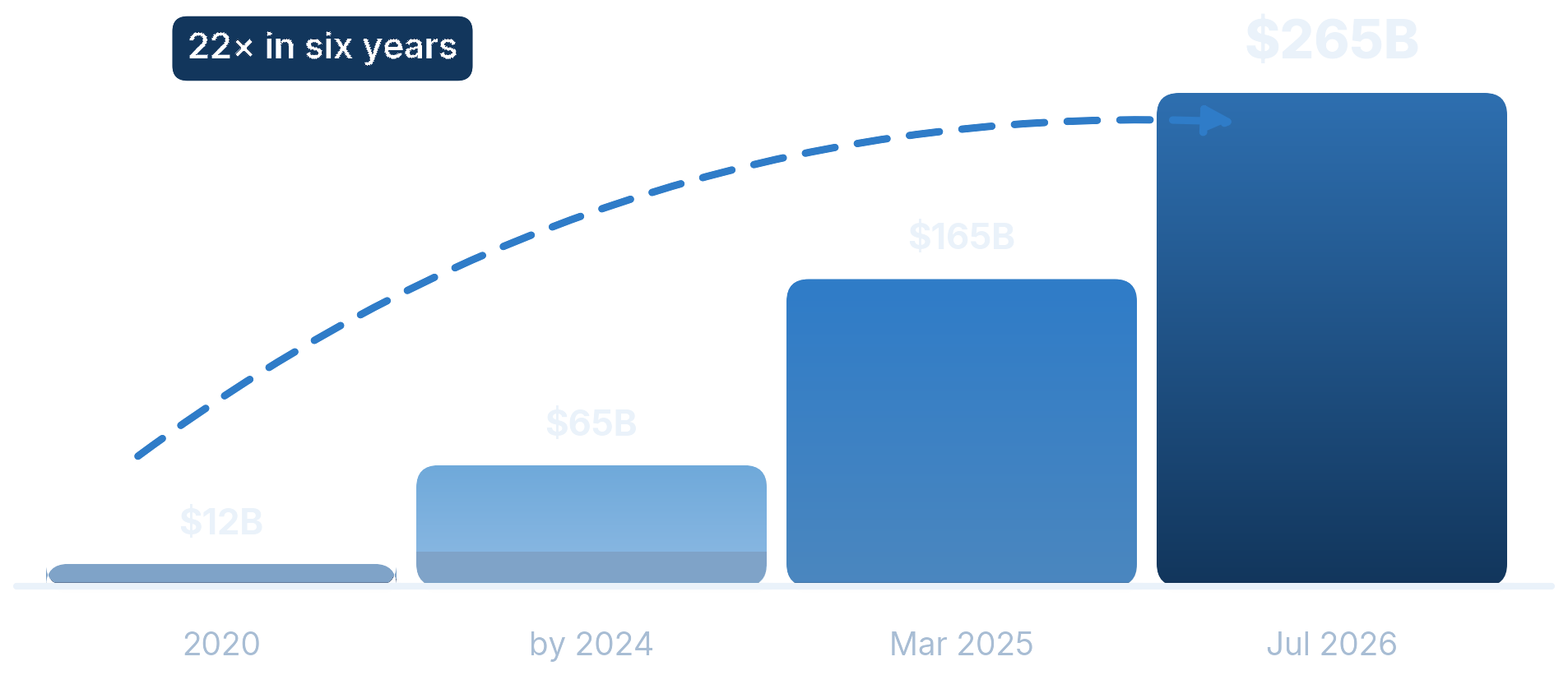 TSMC commitment staircase: 12, 65, 165, then 265 billion dollars — 22x in six years.